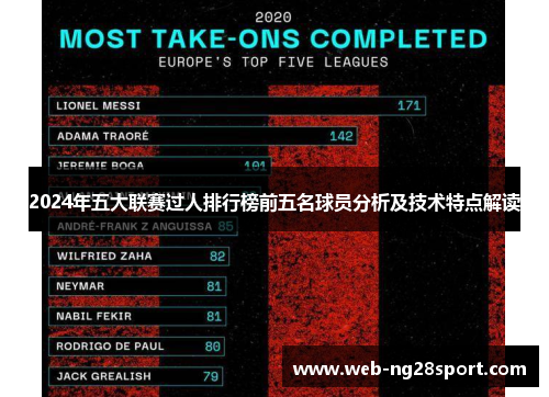 2024年五大联赛过人排行榜前五名球员分析及技术特点解读 2024年五大联赛过人排行榜前五名球员分析及技术特点解读